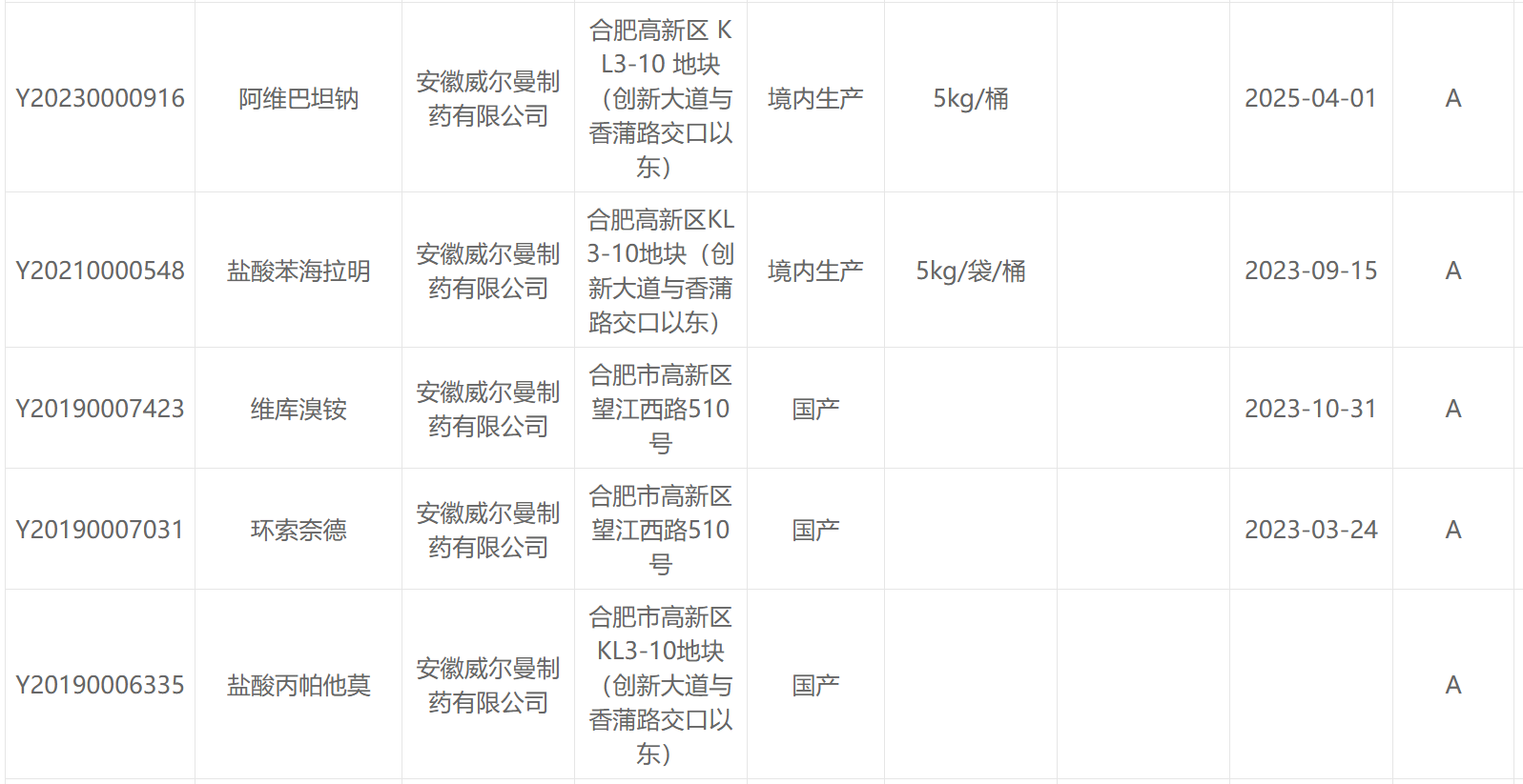 喜報(bào)！安徽威爾曼制藥阿維巴坦鈉原料藥獲批上市